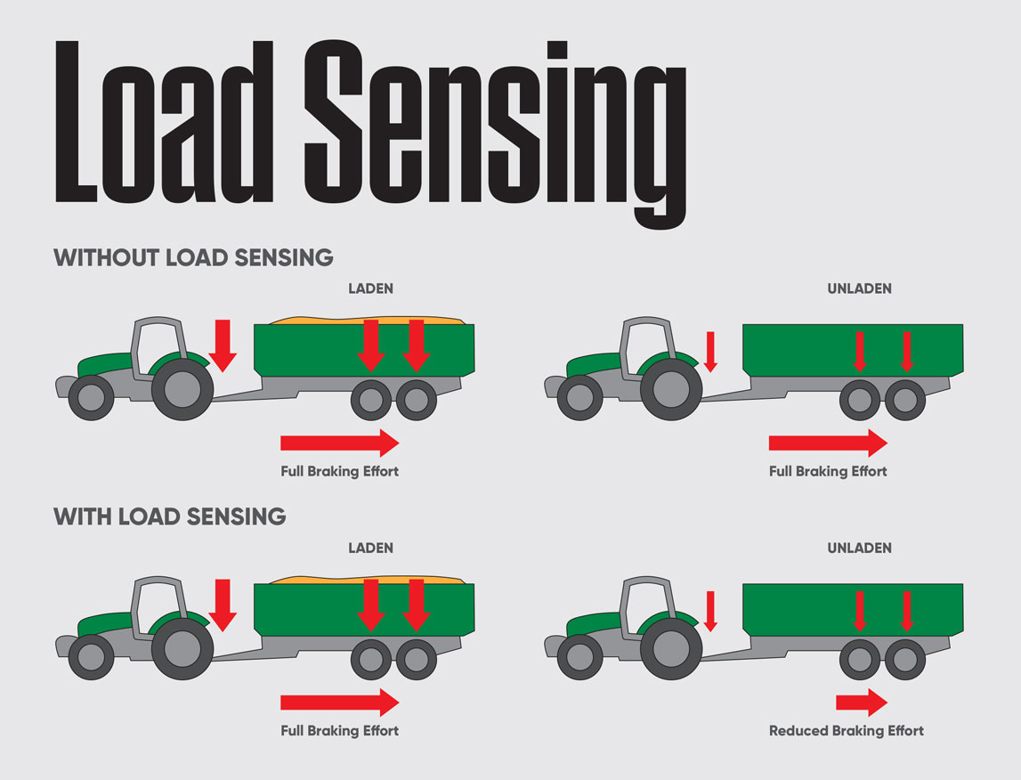 guide to load sensing